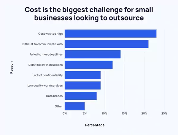 reasons for outsourcing