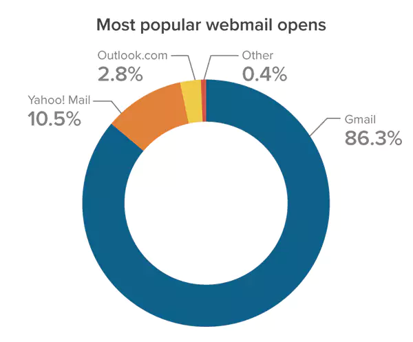 Most popular webmail