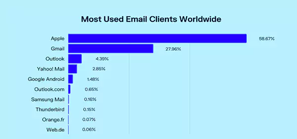 Most used email clients