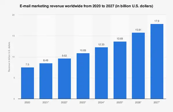 Email marketing revenue worldwide