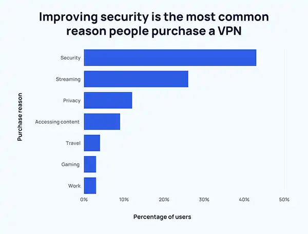 Reason behind using VPN