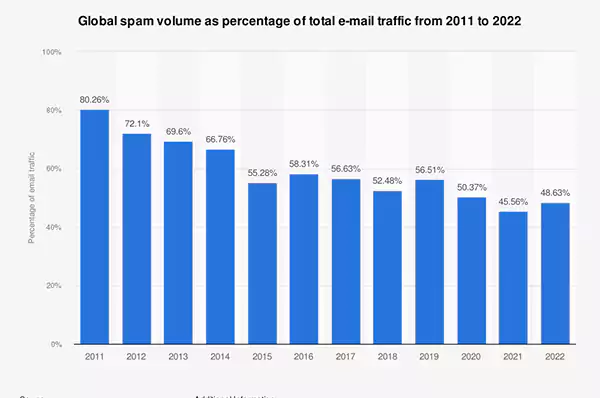 spam volume percentage 