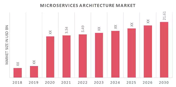  Microservices Architecture Market from 2018-2030