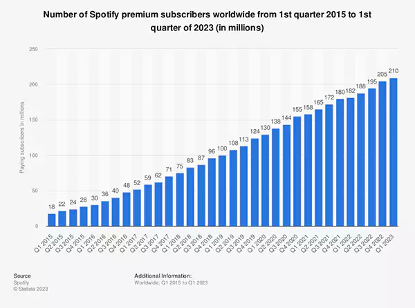 Number of Spotify Premium Subscribers Worldwide Have Increased Every Year