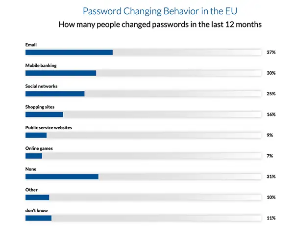 Password Changing Behavior in the EU