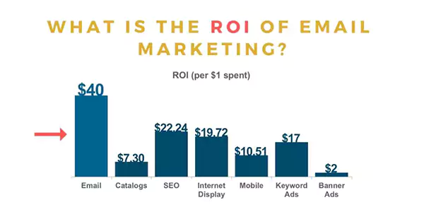ROI Percentage of Email Marketing is Highest Compared to Other Online Promotional Strategies