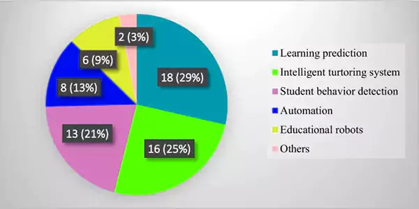 Statistics on the division of AI techniques