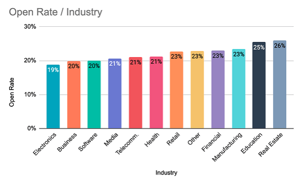 Email Users in Different Industries