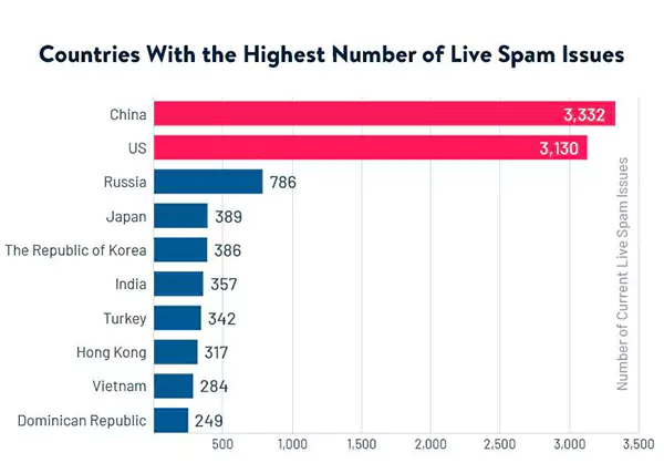 Countries with the highest number of spam emails in 2023