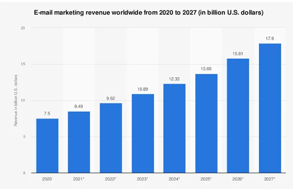 Email Marketing Revenue Worldwide from 2020 to 2027