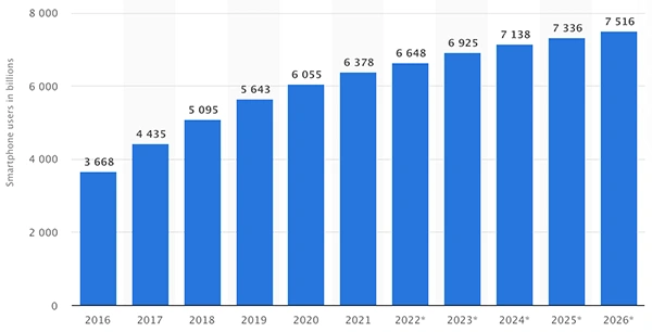 Smartphones users graph