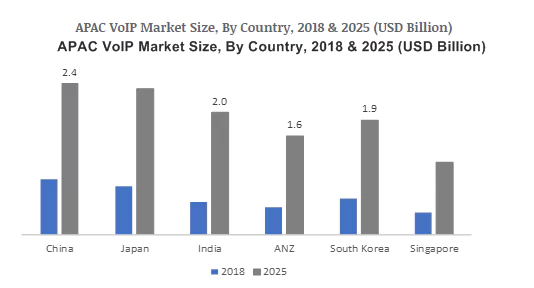 VoIP Market Size Growth by Country from 2018 to 2025.  