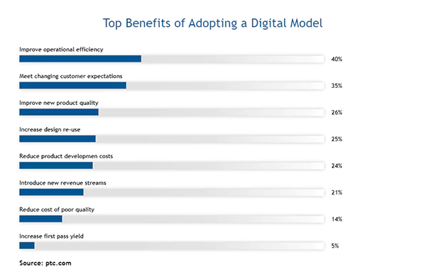 Benefits of adapting the digital model for enterprises.