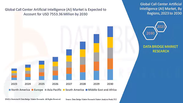 Intelligent Automation in Contact Centers stats image