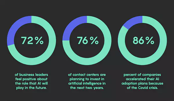 Intelligent Automation in Contact Centers stats image