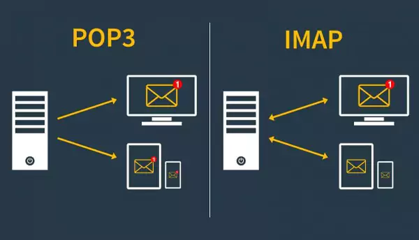 POP vs. IMAP1