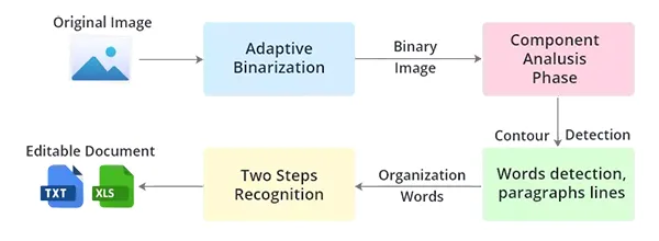 The of an image-to-text converter