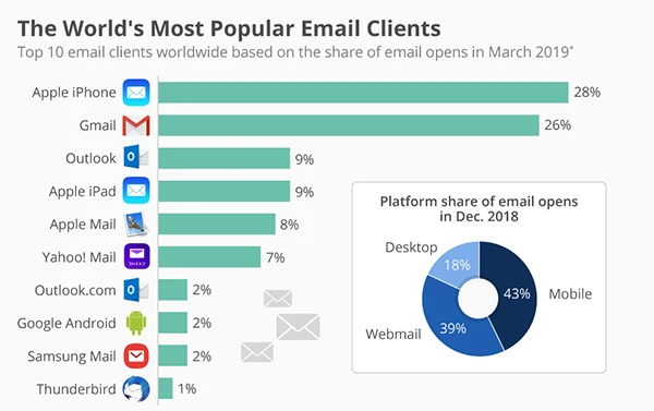 Apple Mail is one of the most popular email clients in the world with a mail opening rate of over 28%.