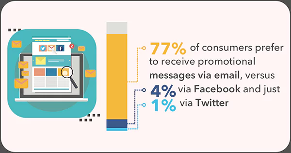 Statistic- More than 77% of consumers prefer to receive marketing messages via email as compared to other channels. 