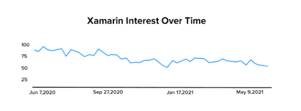 Xamarin interest over time